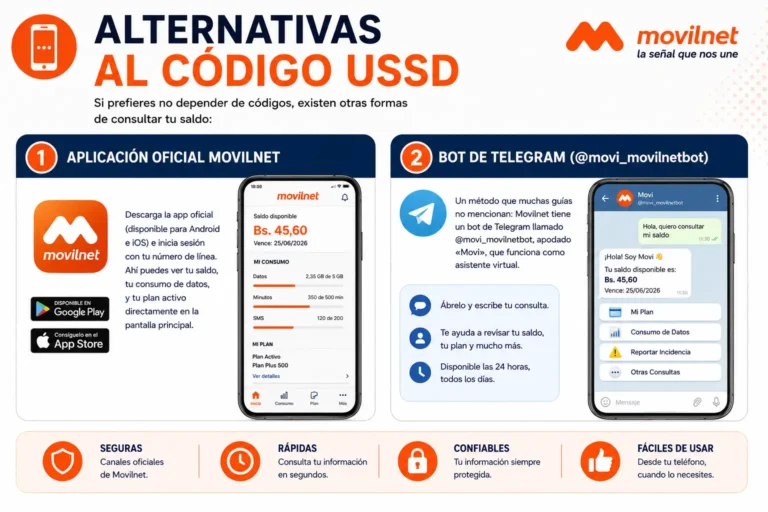 Alternativas al Código USSD