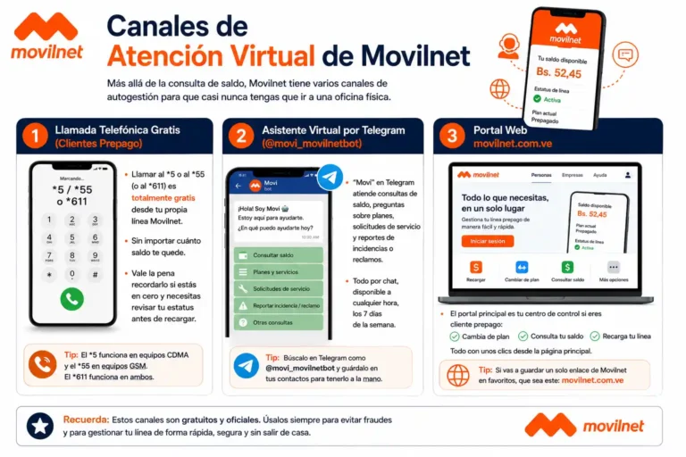 Canales de Atención Virtual de Movilnet