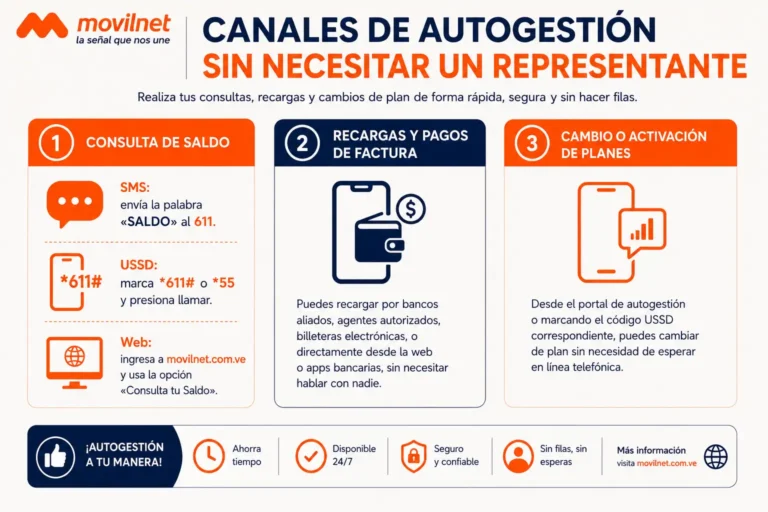 Canales de Autogestión sin Necesitar un Representante