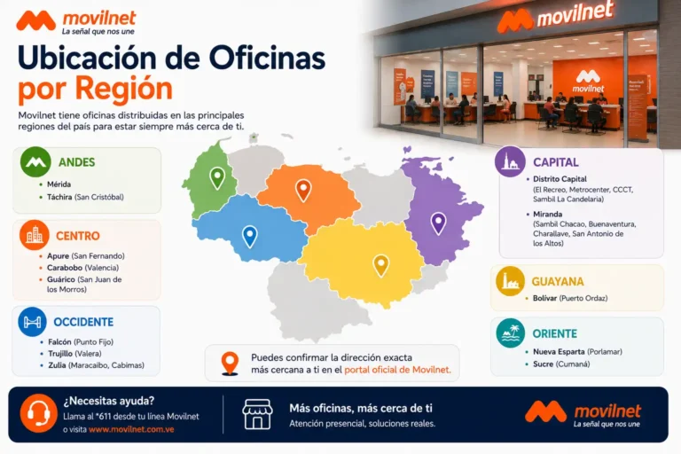 Ubicación de Oficinas por Región