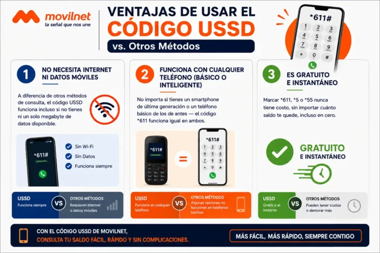 Ventajas de Usar el Código USSD vs. Otros Métodos