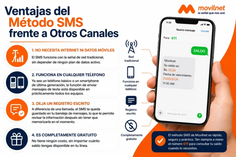 Ventajas del Método SMS frente a Otros Canales
